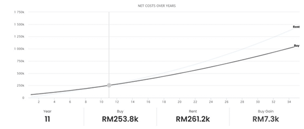 Property in Malaysia : Renting vs Buying 3