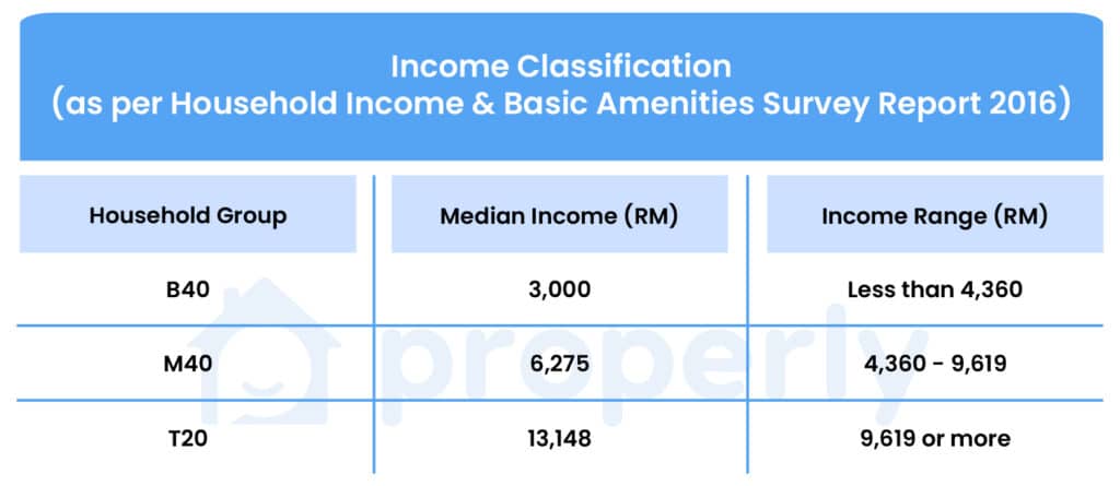 Pengelasan Pendapatan B40, M40, dan T20 2