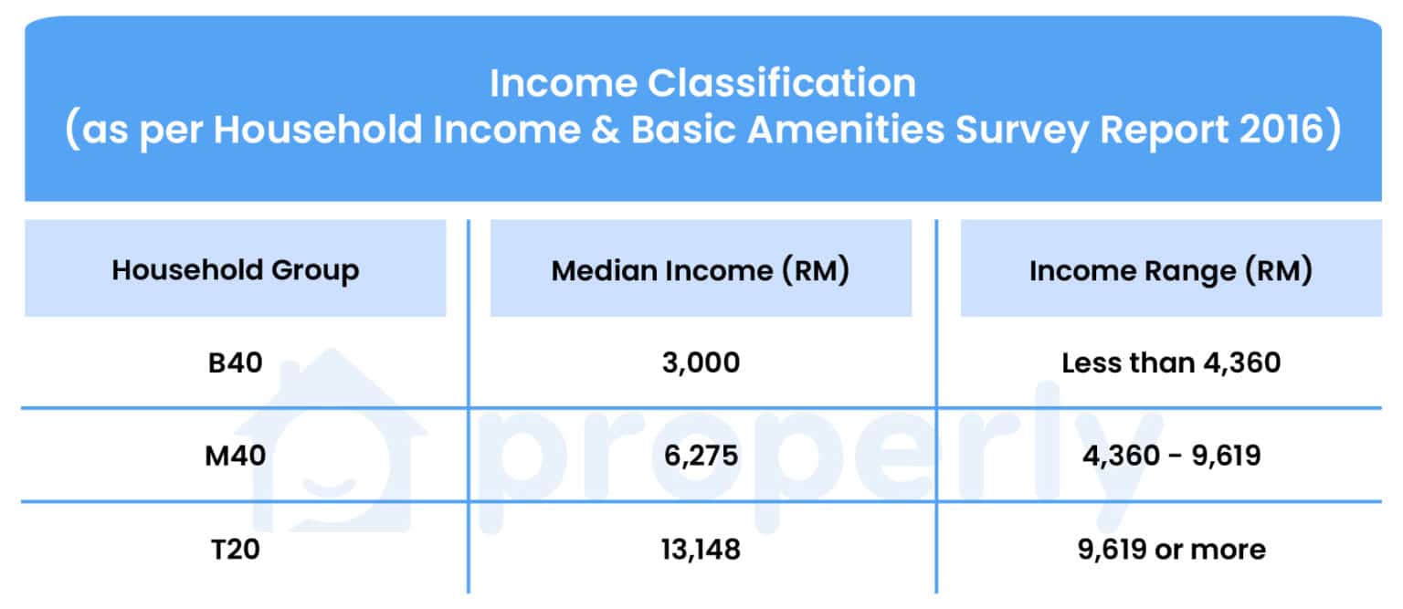 B40, M40, and T20 Income Classification | Properly