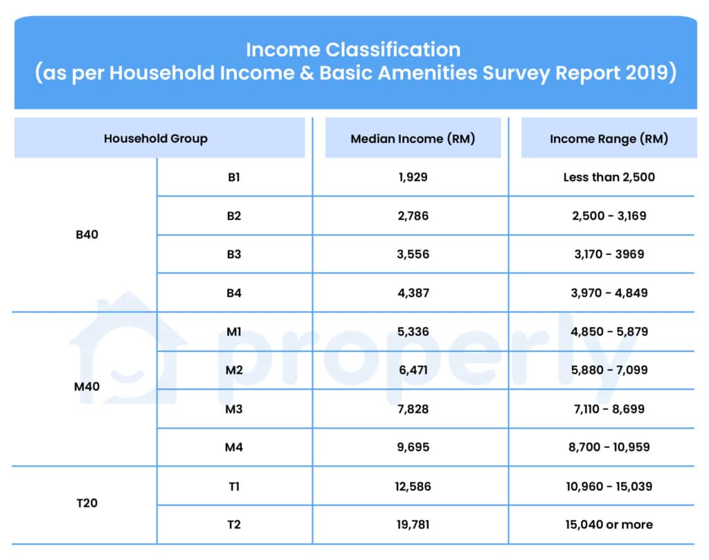 Pengelasan Pendapatan B40, M40, dan T20 3