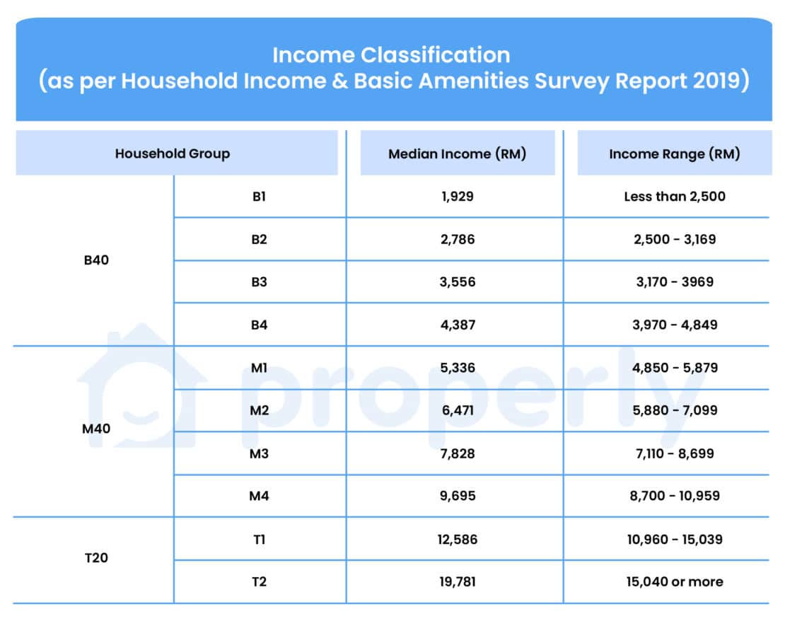 Pengelasan Pendapatan B40, M40, Dan T20 | Properly