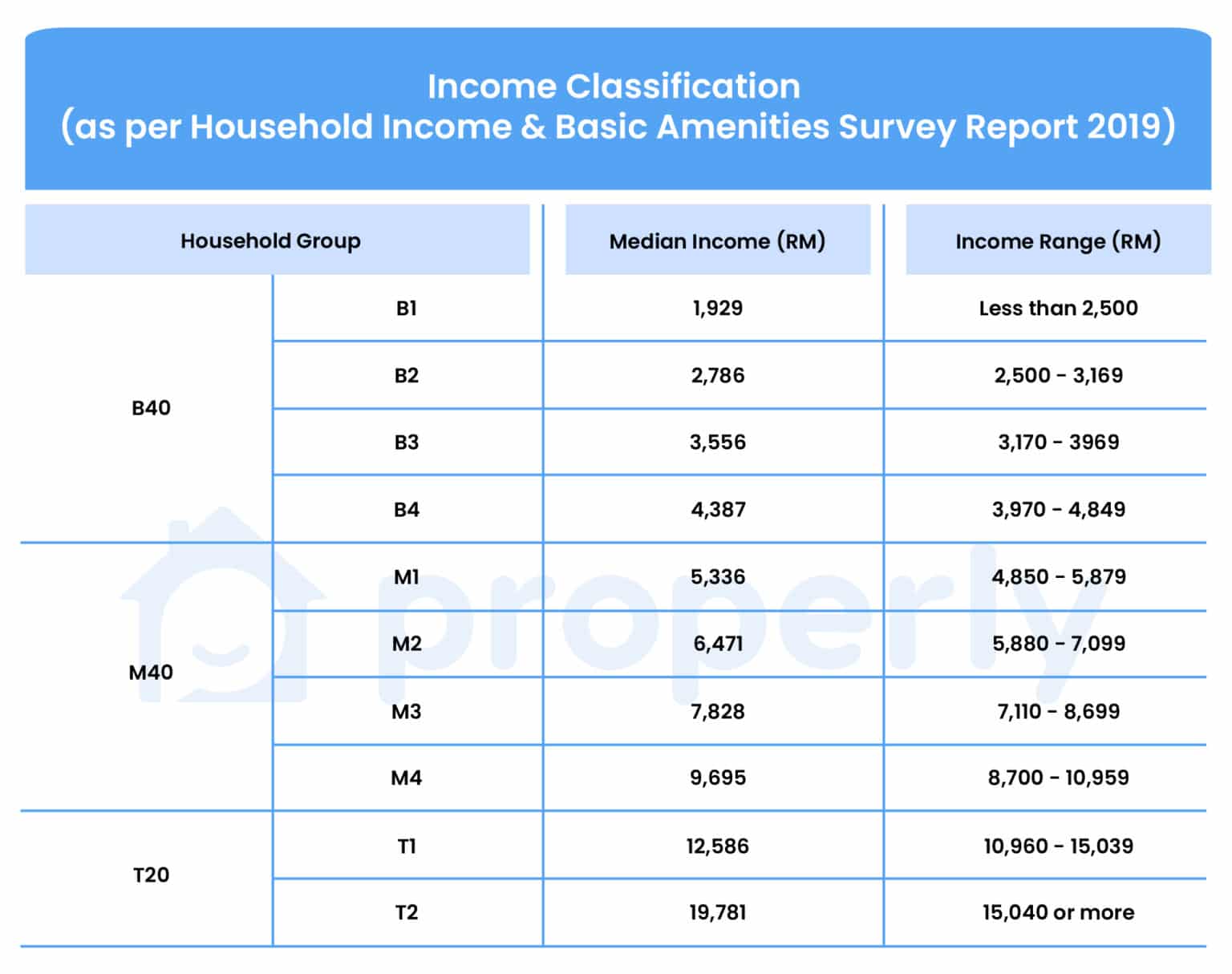 B40, M40, And T20 Income Classification | Properly