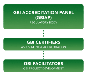 绿色建筑指数 (GBI) 1
