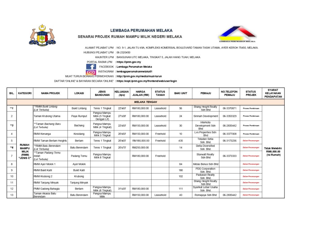 马六甲房屋委员会 (LPM) 及其经济适用房计划 8