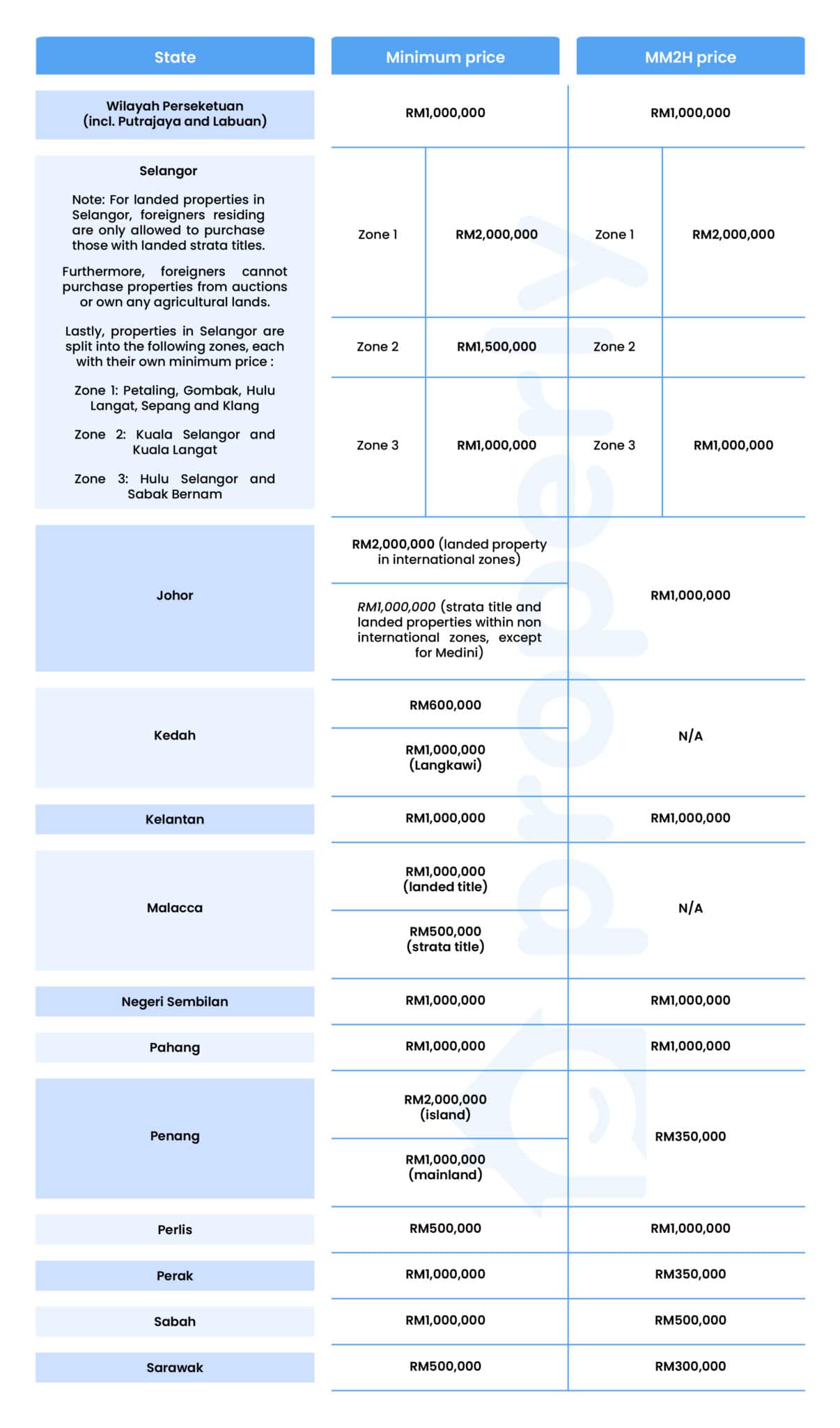 Membeli Harta Sebagai Orang Asing Di Malaysia | Properly