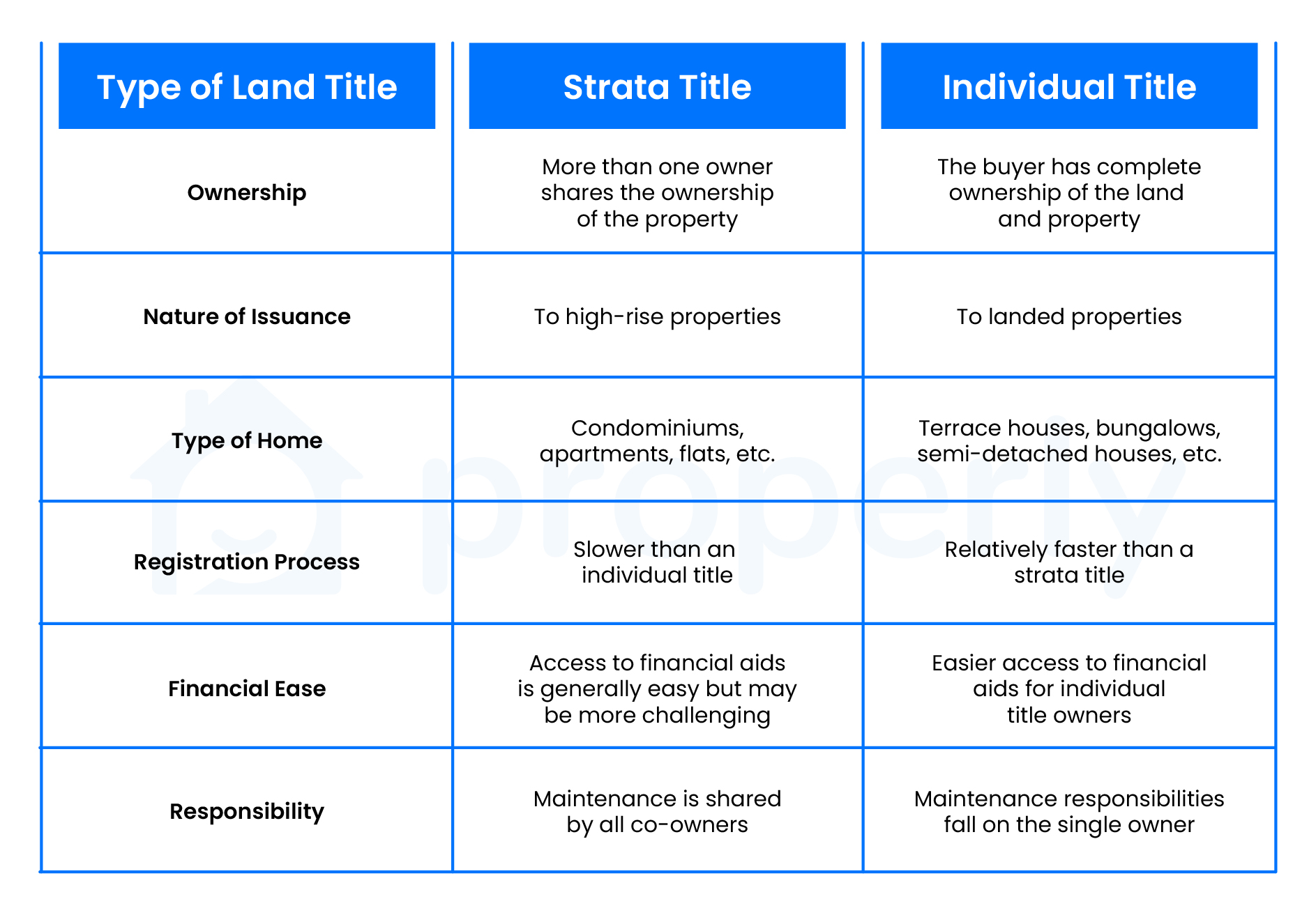 Strata Title